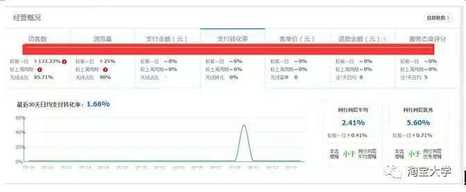 每天使用的生意参谋，你的打开方式正确吗？