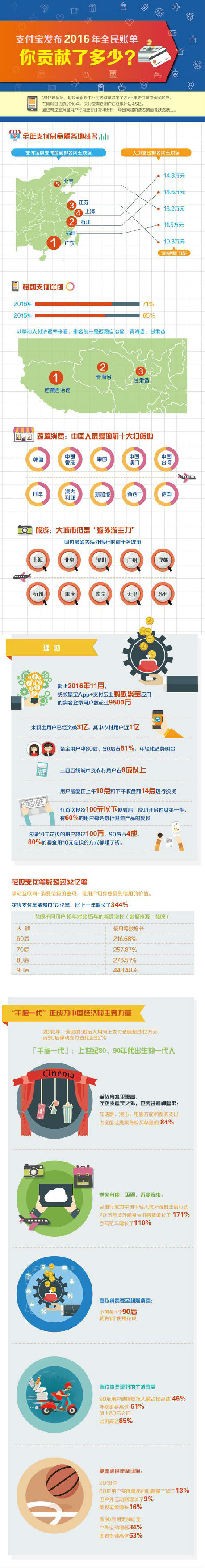 图解支付宝年度账单