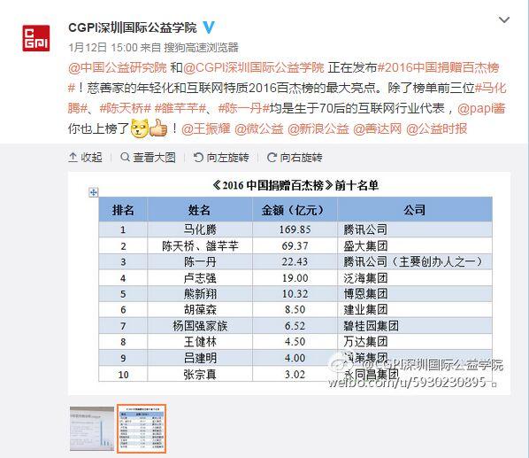 2016中国捐赠百杰榜发布 马化腾捐169亿成新首善