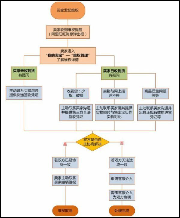 卖家维权问题应该怎样正确处理