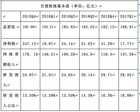 净利下滑10% 百度最坏的时候过去了吗?