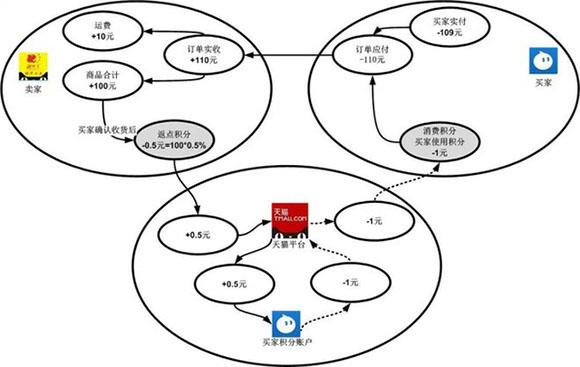 积分抽奖