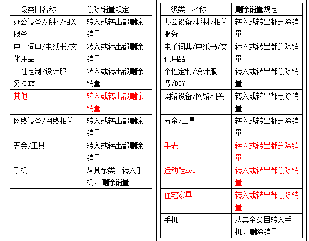 淘宝评价、销量特殊计算逻辑说明规则变更