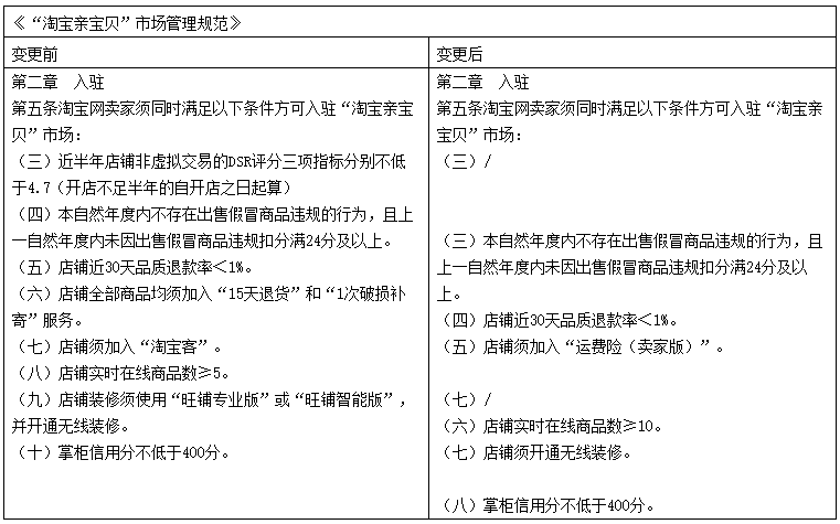 淘宝亲宝贝入驻条件5大调整
