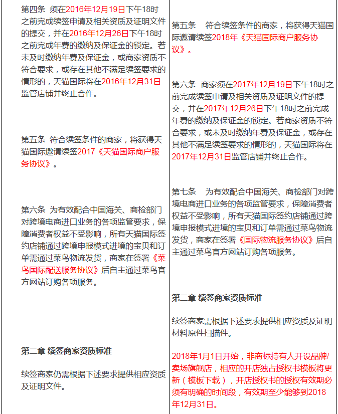 天猫国际2018年续签规则升级啦 