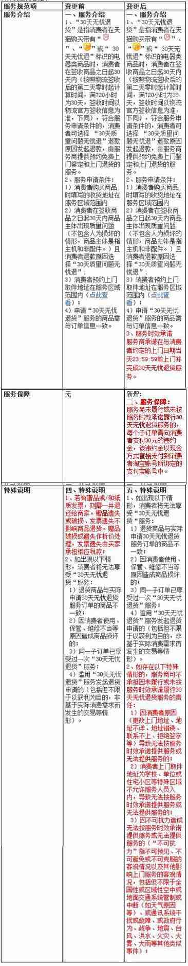 天猫调整30天无忧退货规则