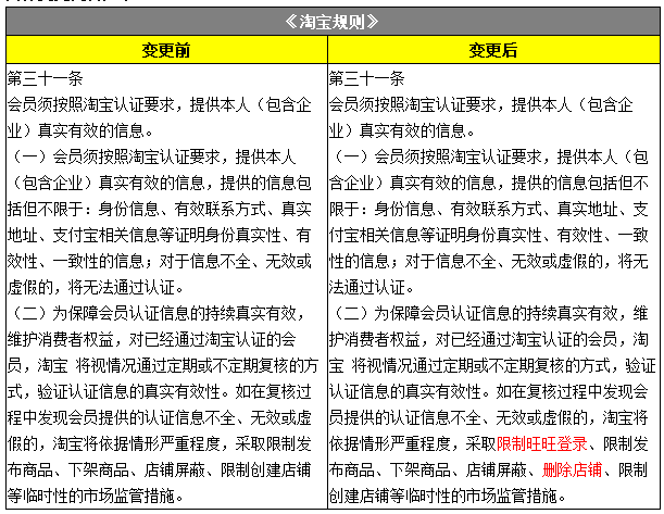 淘宝新规:淘宝认证规则新增两大监管措施