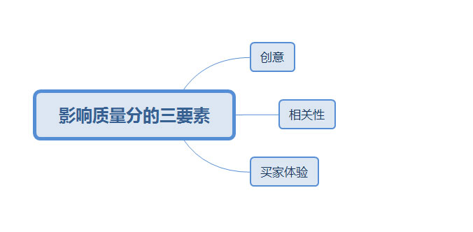 影响淘宝直通车质量分的因素有哪些