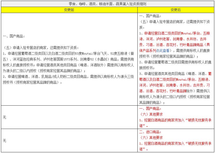 白酒类目招商标准变更公示通知