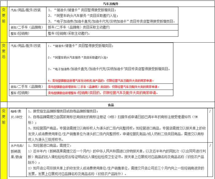 新增天猫卖场型旗舰店入驻资质细则公示通知
