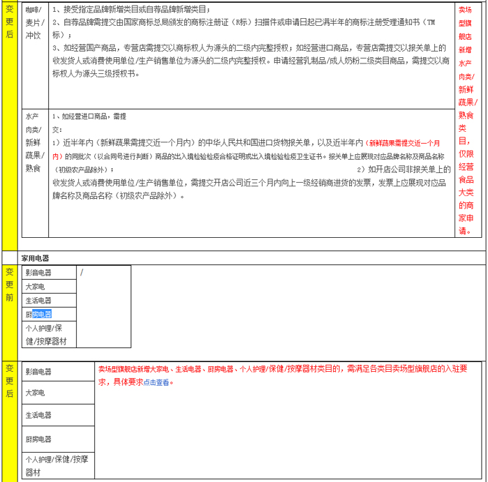 新增天猫卖场型旗舰店入驻资质细则公示通知