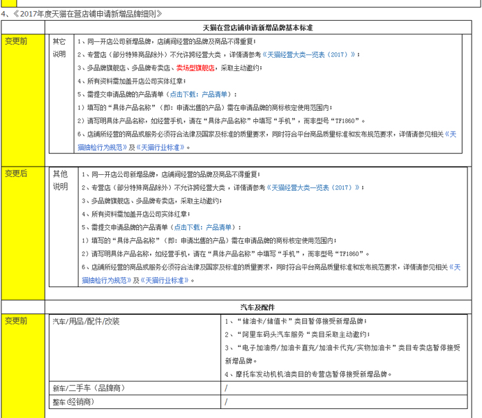 新增天猫卖场型旗舰店入驻资质细则公示通知
