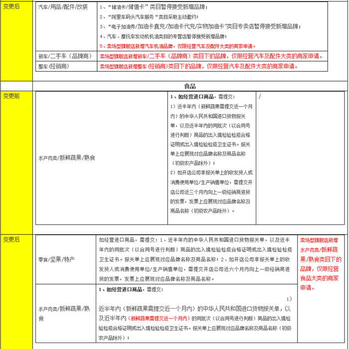 新增天猫卖场型旗舰店入驻资质细则公示通知