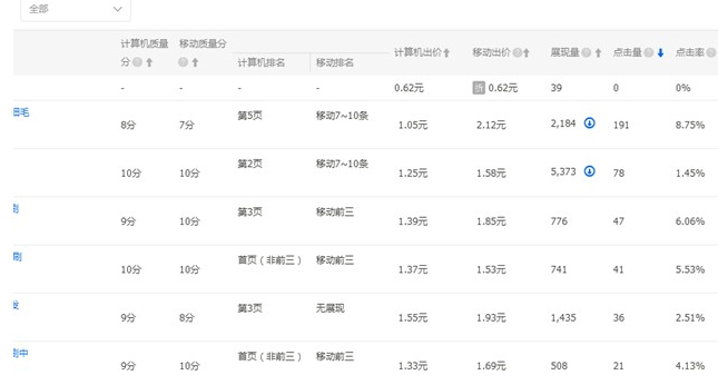 淘宝直通车怎么出价才能玩转PPC