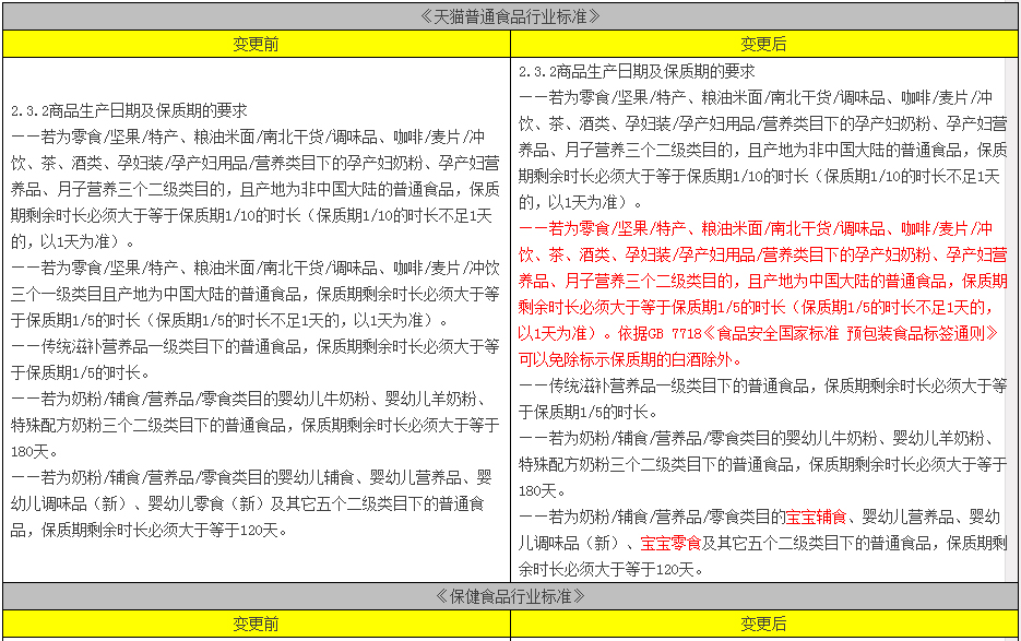保健食品、膳食营养补充食品剩余保质期规则调整公示通知