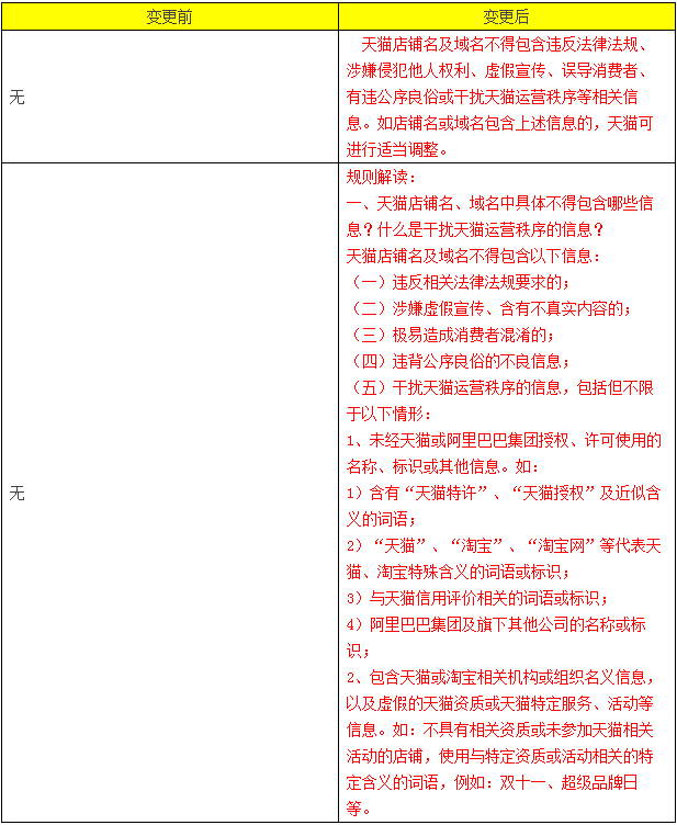《天猫店铺命名规范》变更公示通知