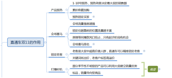 双11中小卖家直通车怎么开？（思路分享）