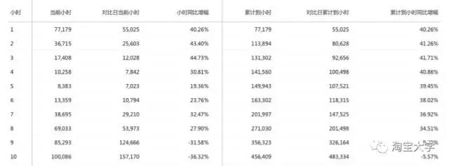双11作战更有底