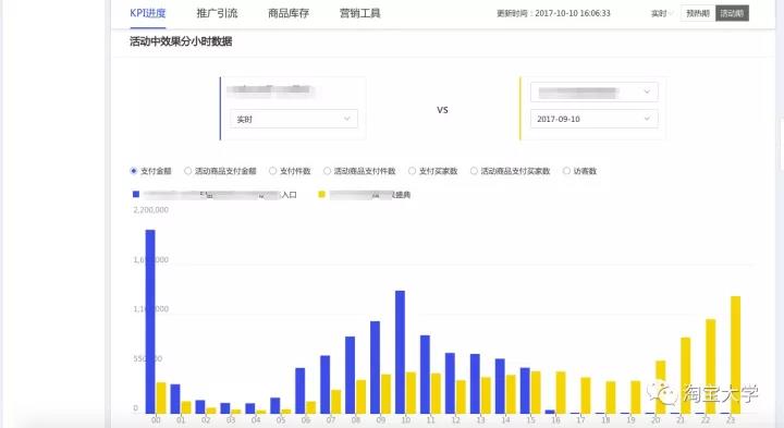 商品和营销效果