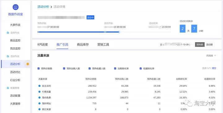商品和营销效果