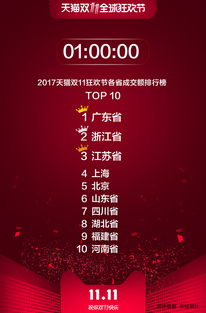 2017天猫双11黄金买家在这里！第一波省市县成交排行出炉