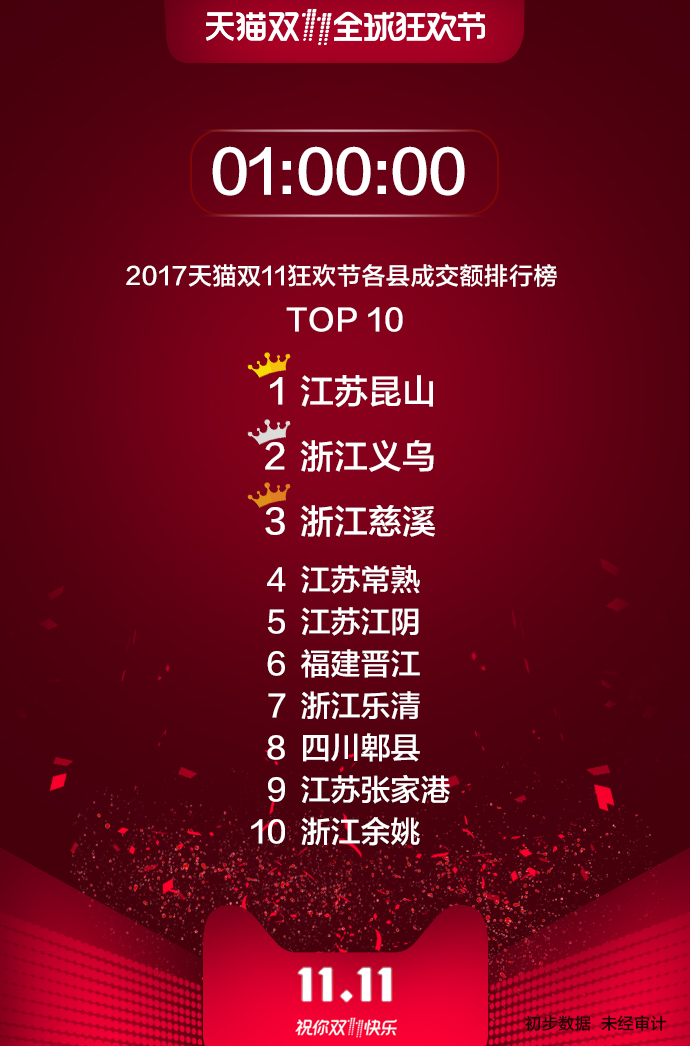 2017天猫双11黄金买家在这里！第一波省市县成交排行出炉