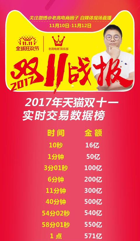 新纪录1682亿！2017双11最终成交额24小时实时数据变化回顾！