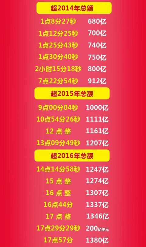 新纪录1682亿！2017双11最终成交额24小时实时数据变化回顾！