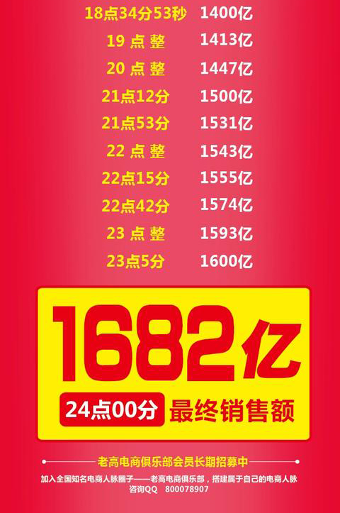 新纪录1682亿！2017双11最终成交额24小时实时数据变化回顾！