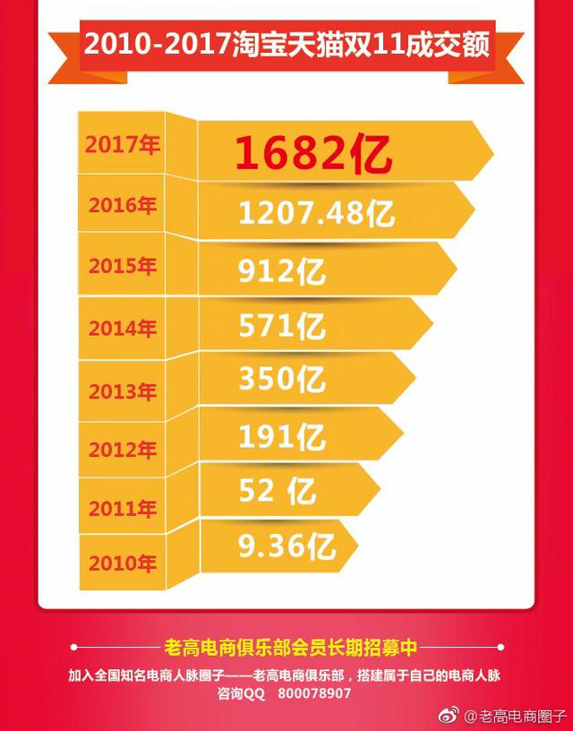 新纪录1682亿！2017双11最终成交额24小时实时数据变化回顾！