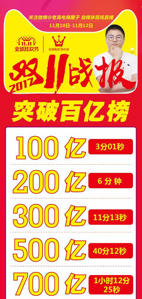 新纪录1682亿！2017双11最终成交额24小时实时数据变化回顾！
