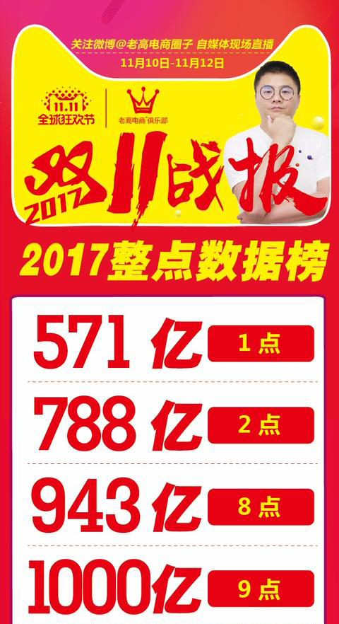 新纪录1682亿！2017双11最终成交额24小时实时数据变化回顾！