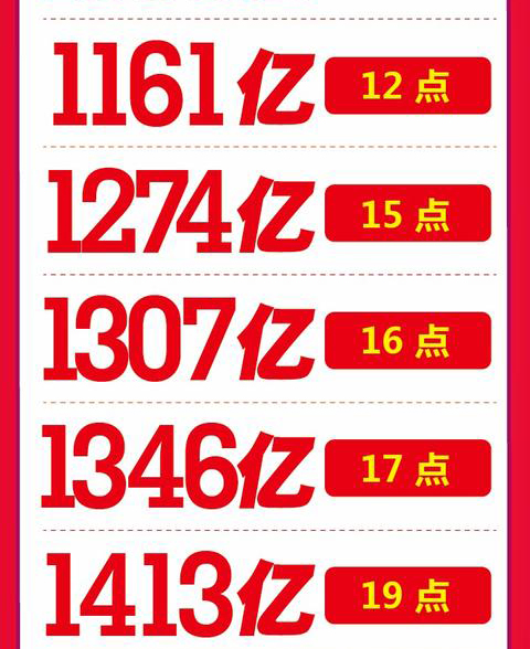 新纪录1682亿！2017双11最终成交额24小时实时数据变化回顾！