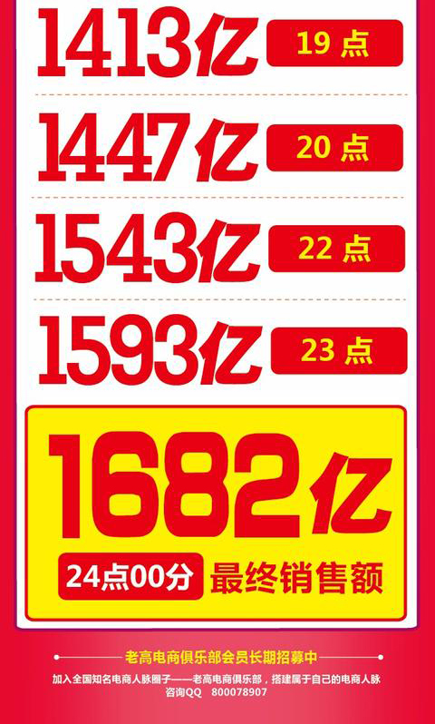 新纪录1682亿！2017双11最终成交额24小时实时数据变化回顾！