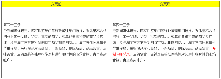 市场管理措施相关变更公示通知