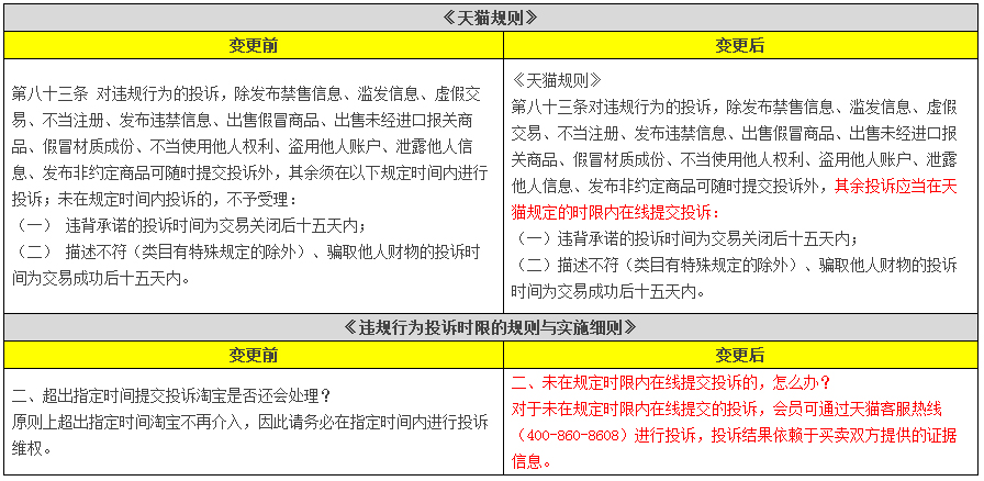 违规行为投诉时限的规则条款变更公示通知