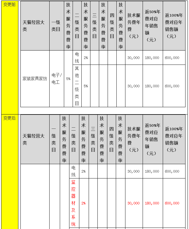 《天猫2017年度各类目年费软件服务费一览表》变更公示通知