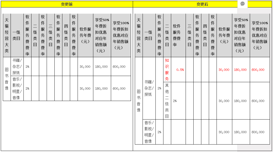 新增“知识服务”二级类目公示通知——天猫规则