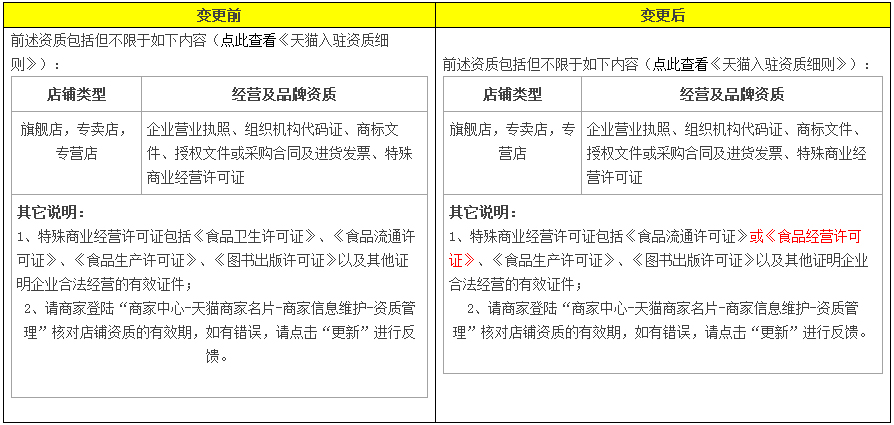 天猫招商相关规则变更的公示通知