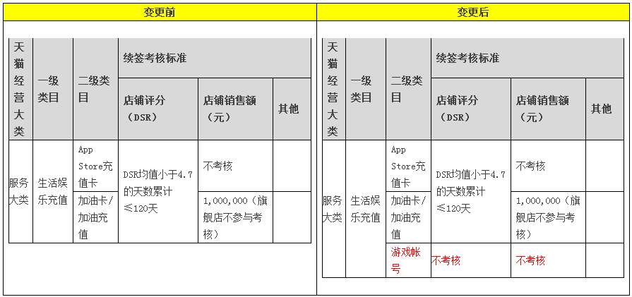 天猫招商相关规则变更的公示通知