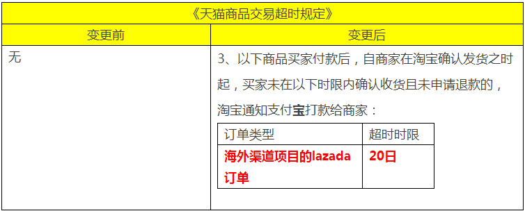 《天猫商品交易超时》变更公示通知