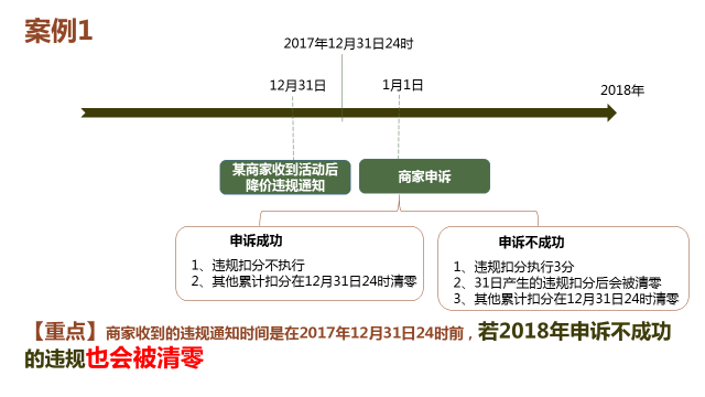 年度营销平台扣分清零规则方案出炉啦
