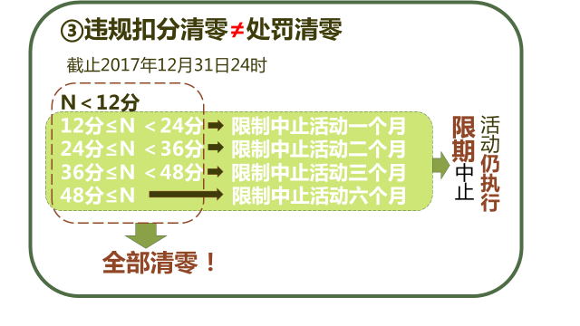 年度营销平台扣分清零规则方案出炉啦