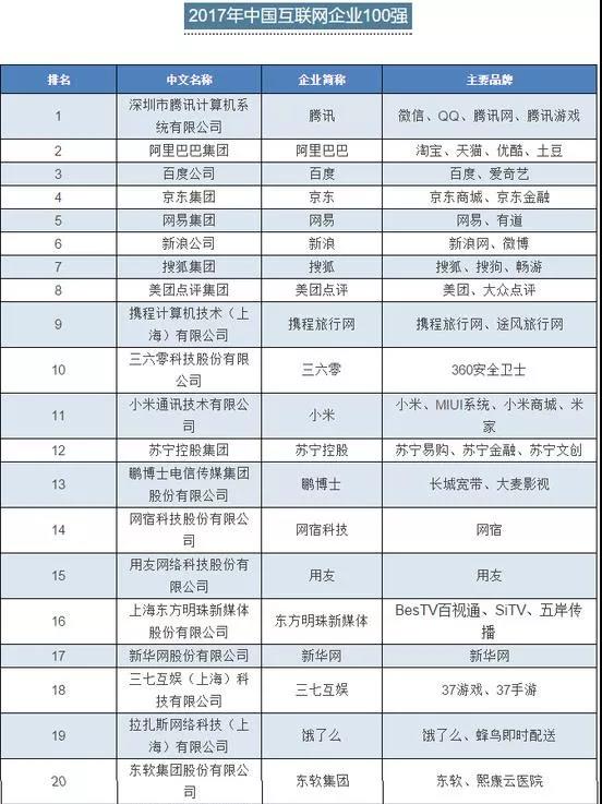 2017中国互联网公司100强，乐视未上榜，看看有没有你们公司？