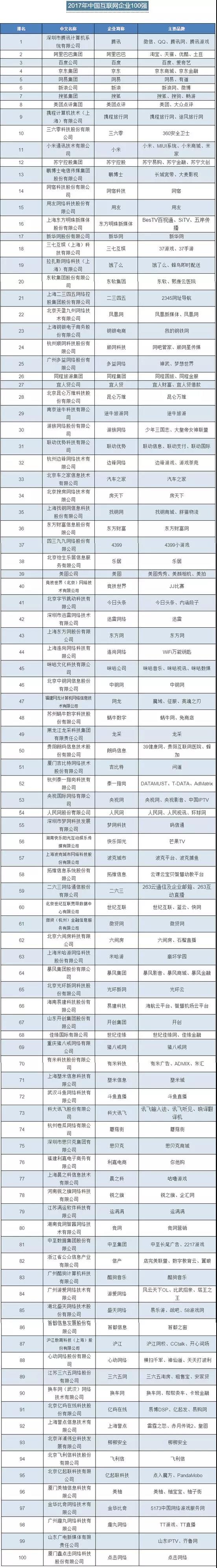 2017中国互联网公司100强，乐视未上榜，看看有没有你们公司？