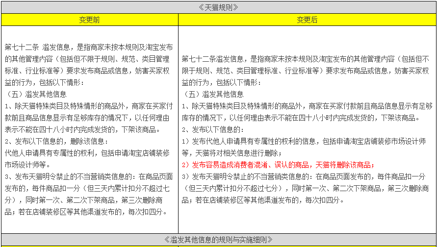 滥发其他信息规则变更公示通知