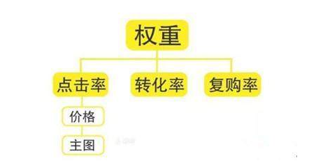 淘宝宝贝权重更新时间