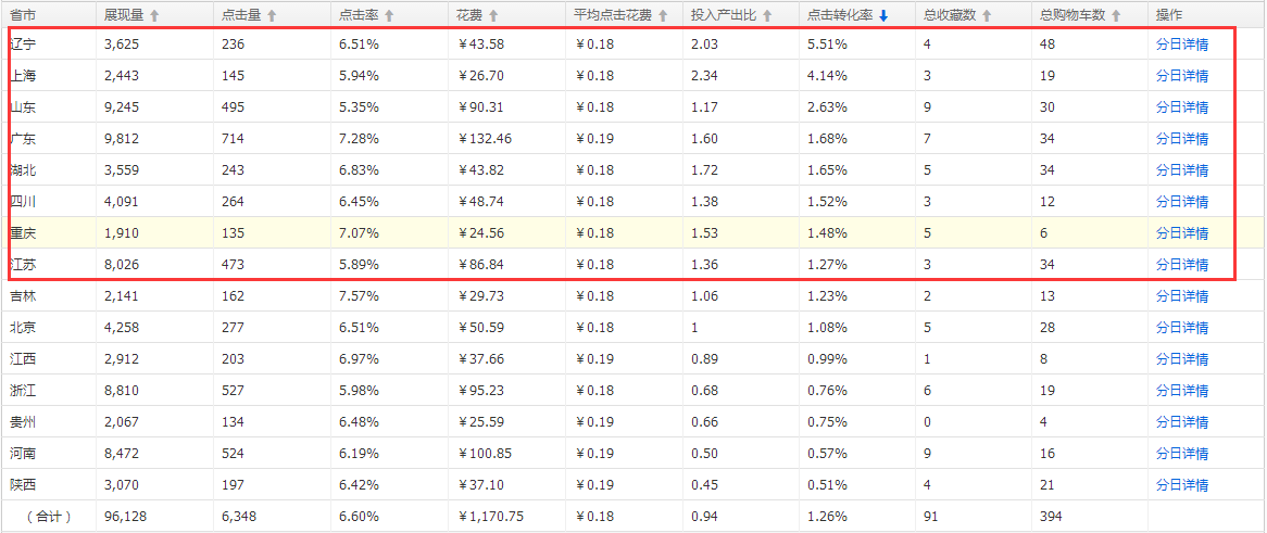 淡季想要玩转直通车，你得这样做！